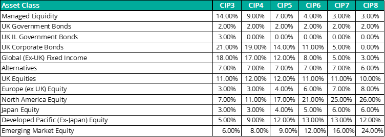 Current Asset Allocation